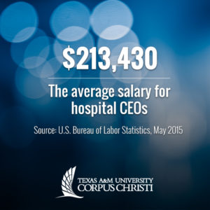 The average salary for hospital CEO's is $213,430